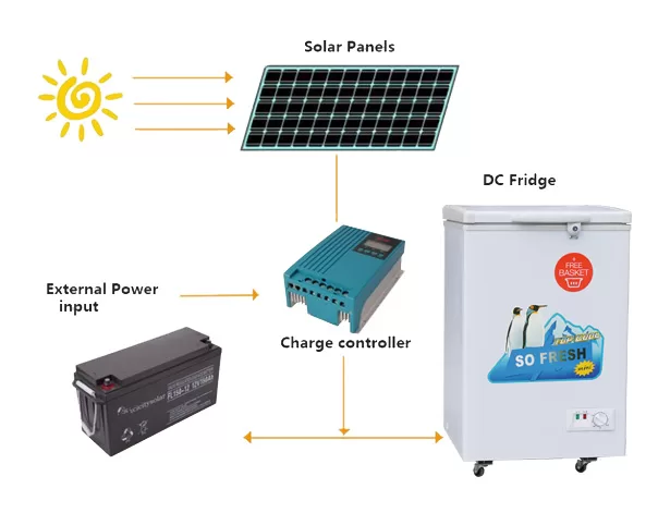 solar dc freezer connection solar dc freezer connection