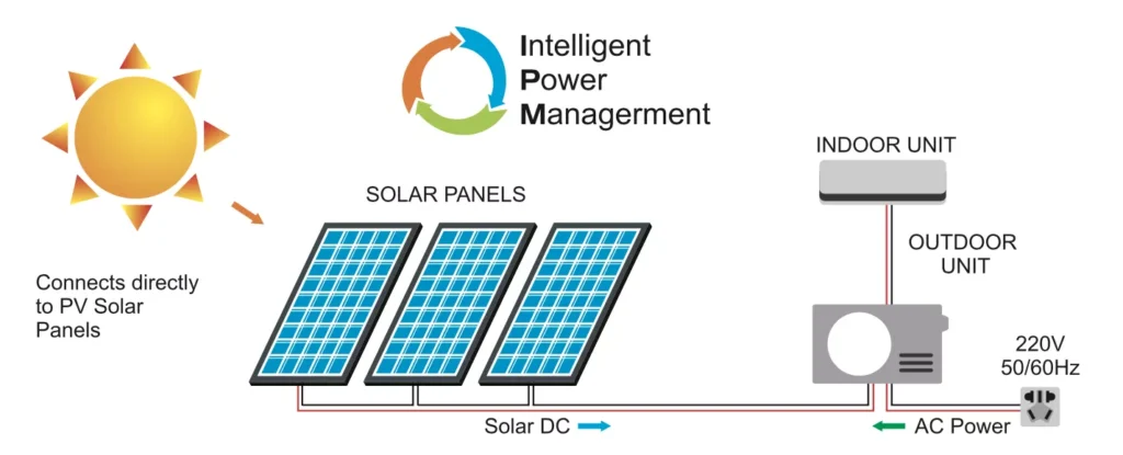 ACDC solar air conditioner working principle