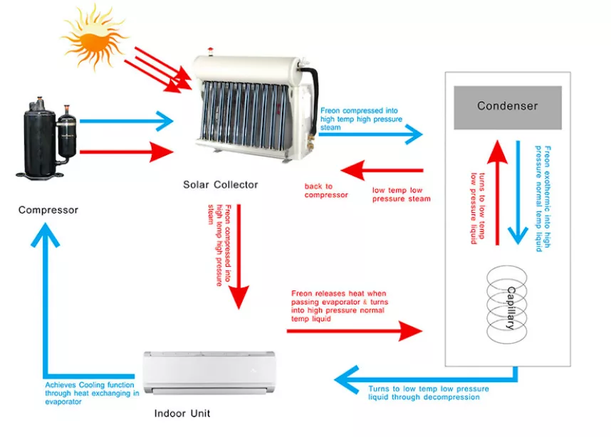 vacuum tube solar air conditioner working